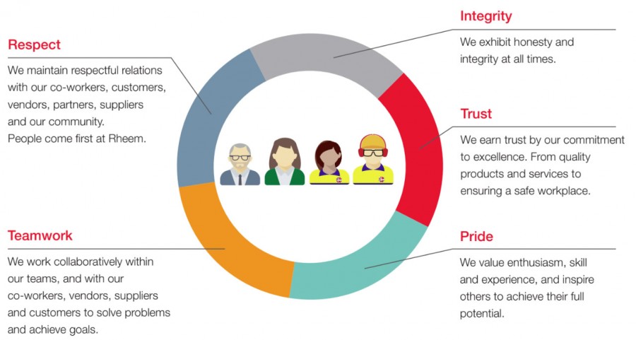 core values core values